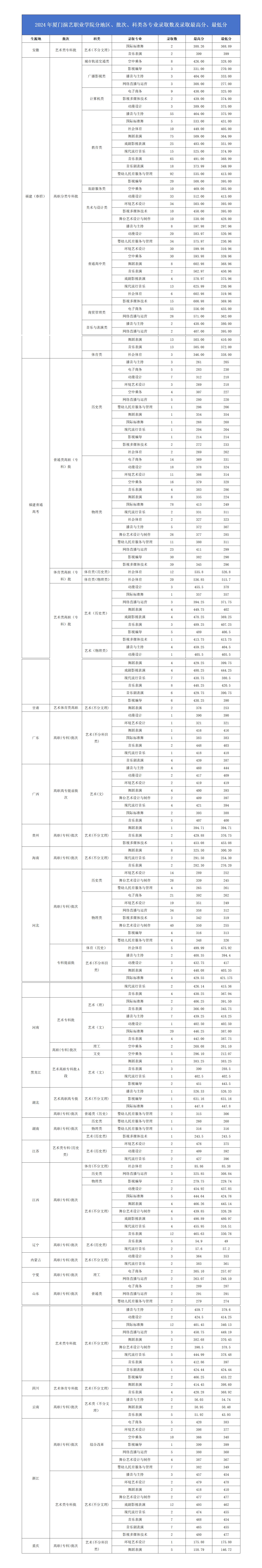 2024年yl7703永利集团分地区、批次、科类各专业录取数及录取最高分、最低分