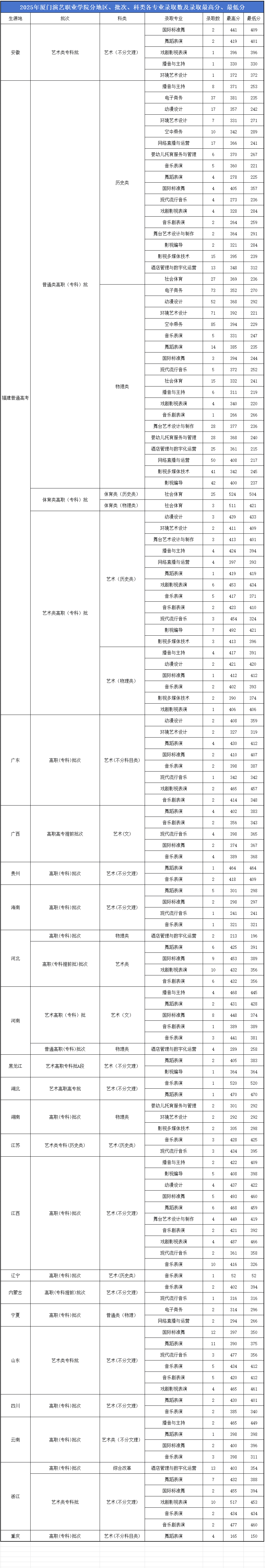 2025夏季最高最低分情况表
