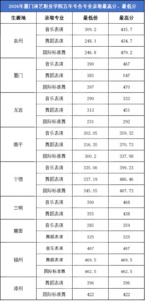 2026年yl7703永利集团五年专各专业录取分数