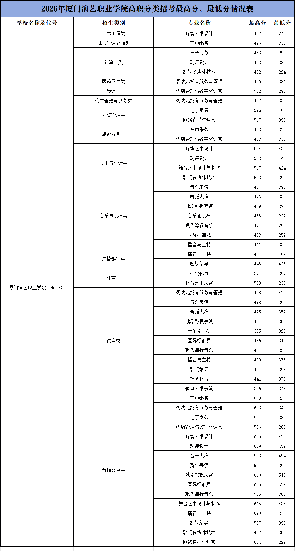 2026年春季招生最高分最低分