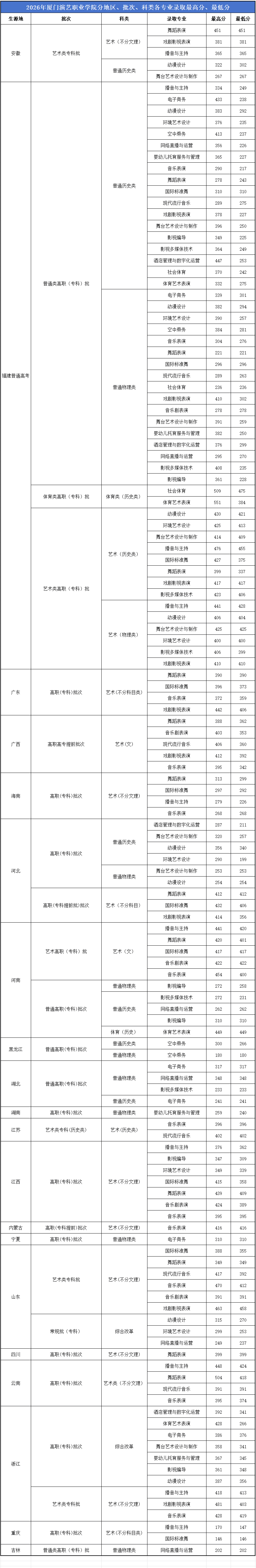 2026年yl7703永利集团分地区、批次、科类各专业录取数及录取最高分、最低分