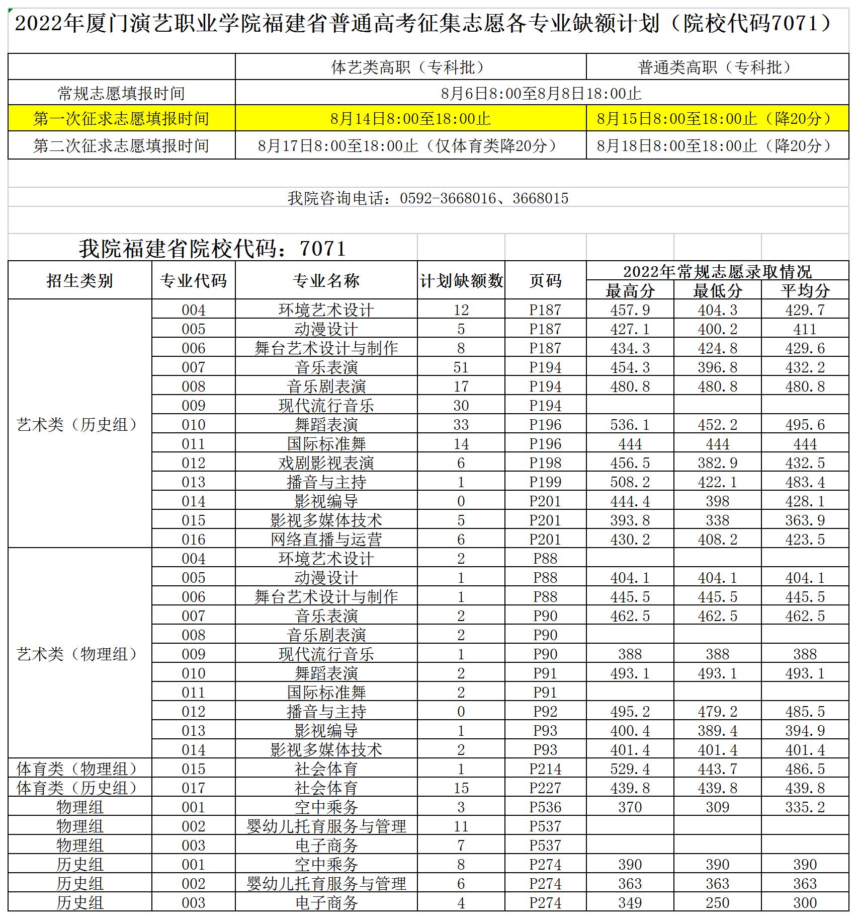 2022年yl7703永利集团福建省普通高考征集志愿各专业缺额计划